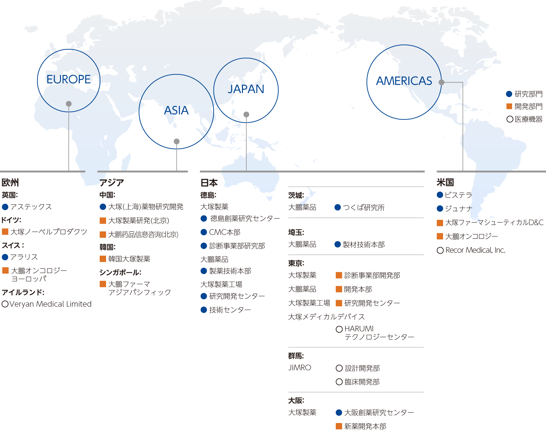 大塚グループのグローバル研究開発拠点マップ。日本、欧州、アジア、米国の4エリアに、研究(青)、開発(黄)、医療機器(白)の拠点が分布しています。主な拠点は、欧州のアステックス、米国のビステラ、大鵬オンコロジー、日本の徳島創薬研究センター、東京の大鵬薬品開発本部、大阪の新薬開発本部など。各地域の詳細な拠点リストが画像内に記載されています。