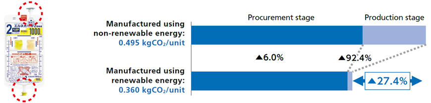 Figure illustrating the carbon footprint reduction achieved for a 1,000 mL soft bag of ELNEOPA-NF No. 2 Injection (excluding the contents). Compared with conventional electricity production (0.495 kgCO2 per bag), the introduction of renewable energy reduced the carbon footprint by 6.0% at the procurement stage and by 92.4% at the production stage, resulting in an overall reduction of 27.4% (0.360 kgCO2 per bag). A photograph of the product packaging is shown on the left, with the MP port circled in red.