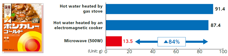 Figure illustrating the reduction in CO2 emissions achieved through the new cooking method for the Bon Curry brand. The bar graph compares CO2 emissions during cooking, showing that microwave cooking at 500 W (13.5 g) can reduce CO2 emissions by approximately 84% compared with cooking in boiling water using a gas stove (91.4 g) or an induction cooker (87.4 g). A photograph of the Bon Curry Gold product packaging is shown on the left.