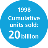 1998 Cumulative units sold: 20 billion*1