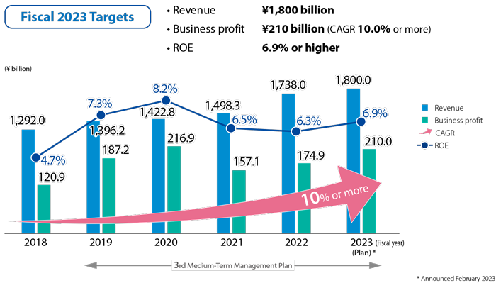 第3次中期経営計画の業績目標