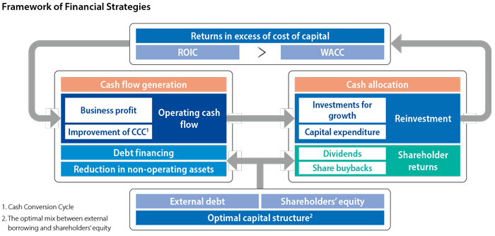 Framework of Financial Strategies