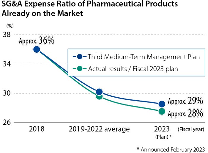 Operating Income in the Pharmaceutical Business