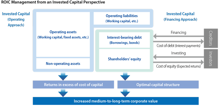 投下資本から見たROICマネジメント