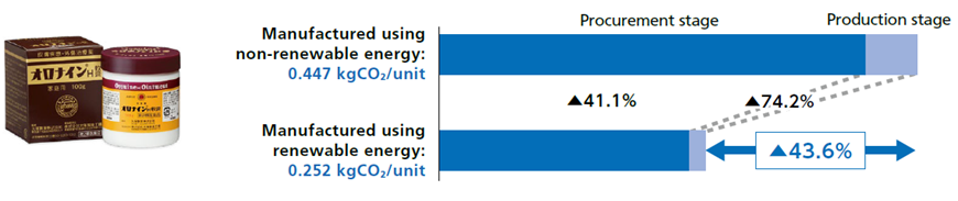 Figure illustrating the carbon footprint reduction achieved for a 100 g bottle of Oronine-H Ointment (excluding the contents). Compared with conventional electricity production (0.447 kgCO2 per unit), the introduction of renewable energy reduced the carbon footprint by 41.1% at the procurement stage and by 74.2% at the production stage, resulting in an overall reduction of 43.6% (0.252 kgCO2 per unit). A photograph of the product box and bottle is shown on the left.