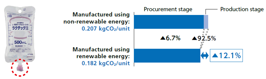 Figure illustrating the carbon footprint reduction achieved for a 500 mL soft bag of Lactec Injection (excluding the contents). Compared with conventional electricity production (0.207 kgCO2 per unit), the introduction of renewable energy reduced the carbon footprint by 6.7% at the procurement stage and by 92.5% at the production stage, resulting in an overall reduction of 12.1% (0.182 kgCO2 per unit). A photograph of the product packaging is shown on the left, with the NC port circled in red.