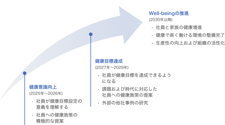 健康経営推進のロードマップ
