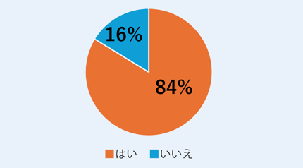 アンケート結果 はい84%いいえ16%