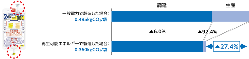 「エルネオパNF2号輸液」1000mLソフトバッグ(内容物を除く)のカーボンフットプリント削減効果を示す図。一般電力製造時(0.495kgCO2/袋)に対し、再生可能エネルギー導入により調達段階で6.0%減、生産段階で92.4%減となり、全体で27.4%削減(0.360kgCO2/袋)されたことを示しています。左側には製品パッケージ(MPポート部に赤丸)の写真があります。