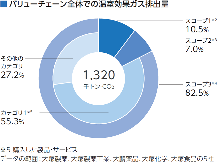 気候変動 環境 サステナビリティ 大塚ホールディングス株式会社