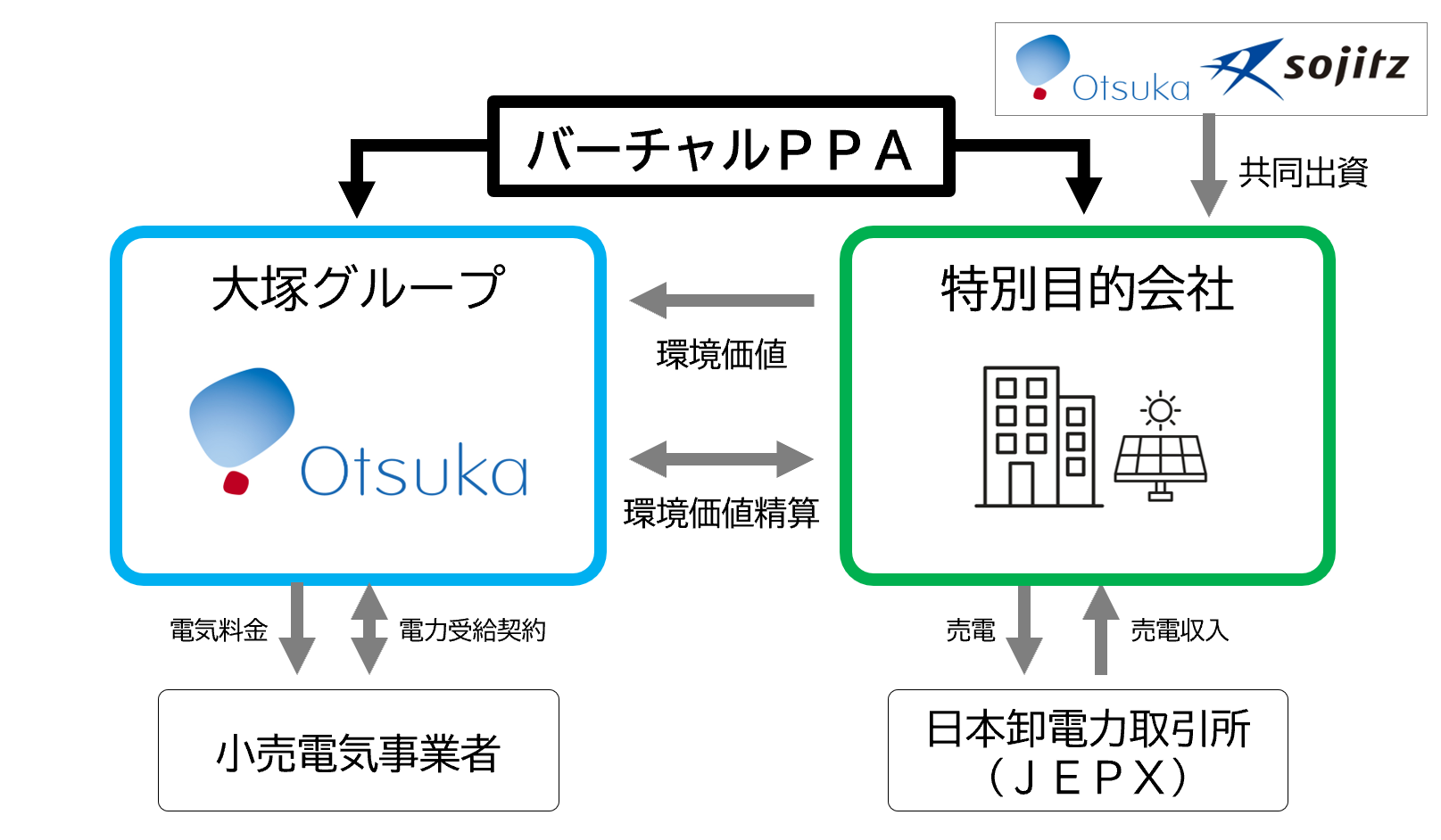 本契約の仕組み