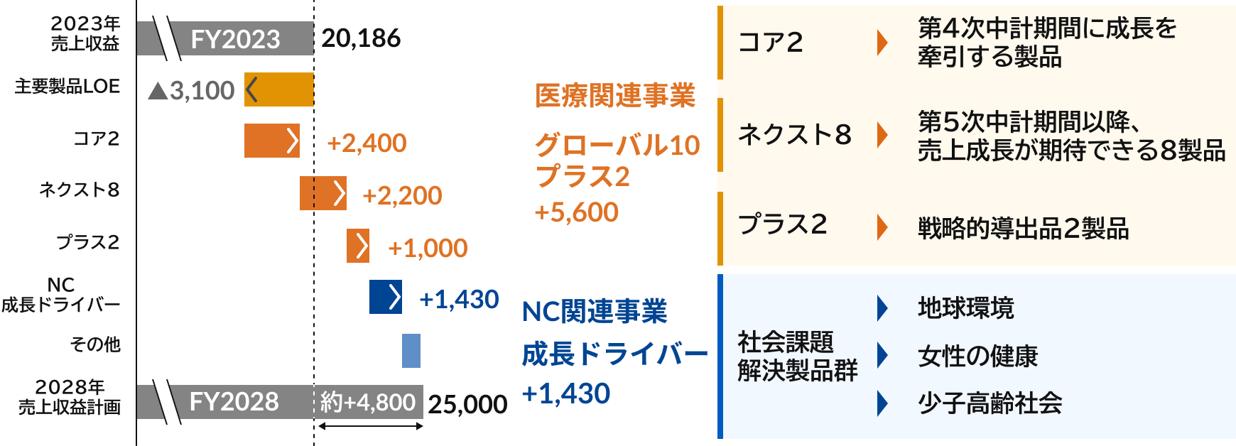 2023年から2028年にかけての売上収益成長の内訳を示した図。医療関連事業とNC関連事業により売上を拡大し、約2.0兆円から2.5兆円規模への成長を見込む