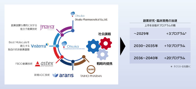 水平協業から生み出される創薬イノベーション 簡潔版(SNS・Web向け)戦略的提携や各種創薬技術(Jnana, Visterra, Astex, Araris, 大鵬薬品など)を活用し、2040年に向けて上市プログラムの加速を目指すスキーム図