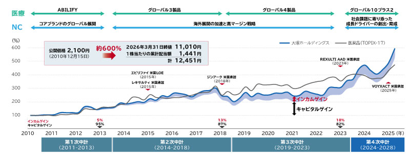 図1 株主総利回り（TSR）の推移