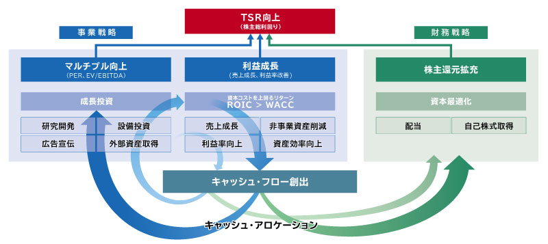 図2 企業価値向上のフレームワーク