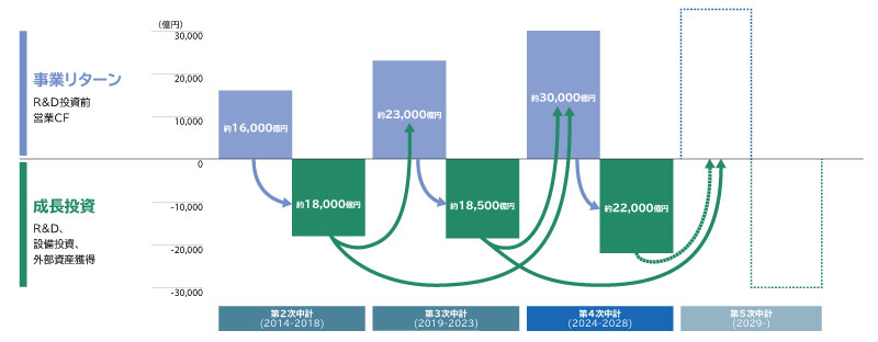 図3 企業価値向上サイクル