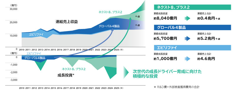 図4-1 事業セグメント別の成長投資サイクル：医療セグメント（2010年～2025年）