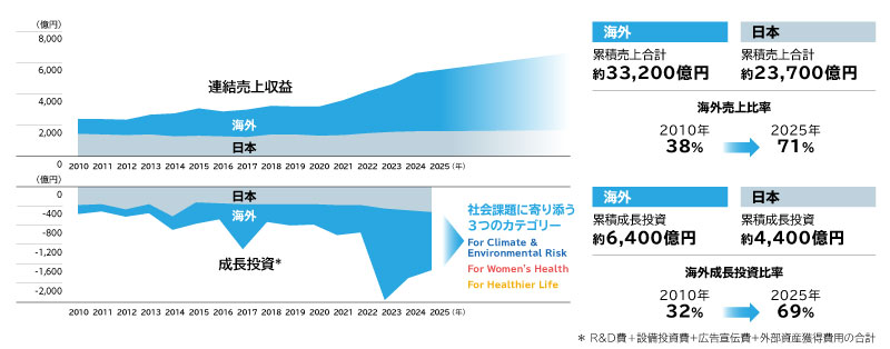 図4-2 事業セグメント別の成長投資サイクル：NCセグメント（2010年～2025年）