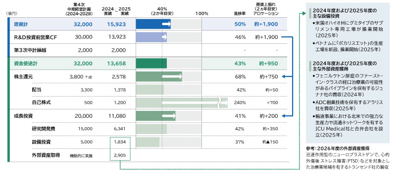 図5 第4次中期経営計画 キャッシュ創出と成長投資の進捗状況