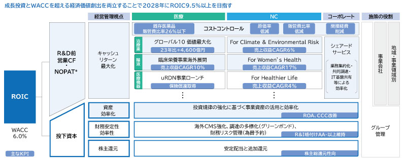 図6-1 第4次中期経営計画で実践する大塚グループのROICマネジメント