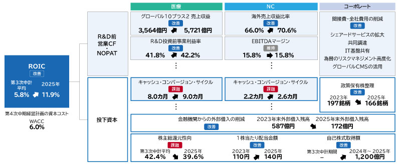 図6-2 2025年度のROICマネジメントにおける主要KPIの進捗状況