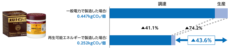 「オロナインH軟膏」100g瓶（内容物を除く）のカーボンフットプリント削減効果を示す図。一般電力製造時（0.447kgCO2/個）に対し、再生可能エネルギー導入により調達段階で41.1%減、生産段階で74.2%減となり、全体で43.6%削減（0.252kgCO2/個）されたことを示しています。左側には商品の箱と瓶の写真が配置されています。