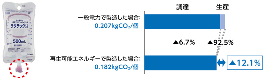 「ラクテック注」500mLソフトバッグ（内容物を除く）のカーボンフットプリント削減効果を示す図。一般電力製造時（0.207kgCO2/個）に対し、再生可能エネルギー導入により調達段階で6.7%減、生産段階で92.5%減となり、全体で12.1%削減（0.182kgCO2/個）されたことを示しています。左側には製品パッケージ（NCポート部に赤丸）の写真があります。