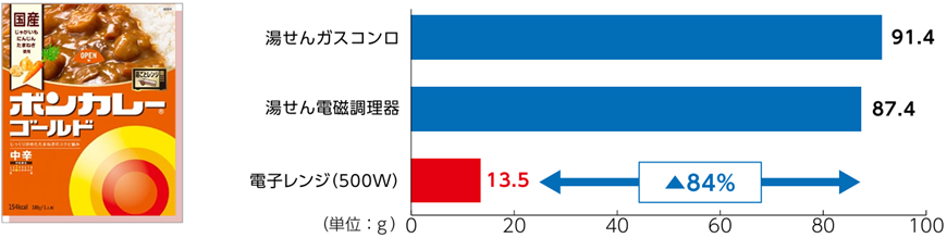 「ボンカレー」ブランドの新調理方式によるCO2排出量削減を示す図。調理時の比較において、湯せんガスコンロ（91.4g）や湯せん電磁調理器（87.4g）に対し、電子レンジ500W調理（13.5g）ではCO2排出量を約84%低減できることを示す棒グラフです。左側には「ボンカレーゴールド」の商品パッケージ写真が配置されています。