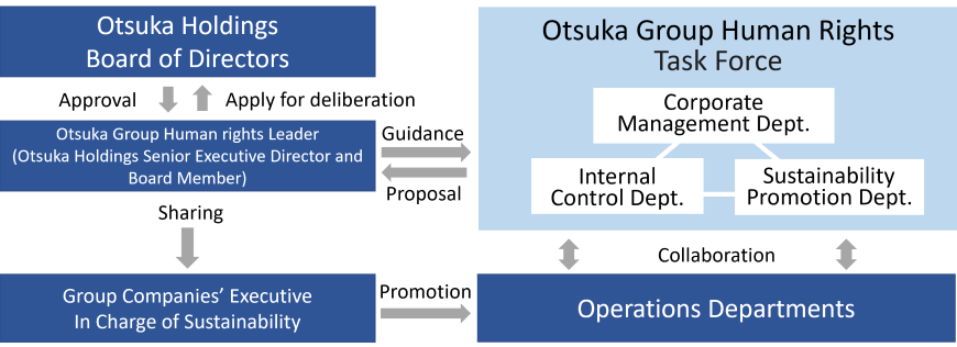 Sustainability Management Structure