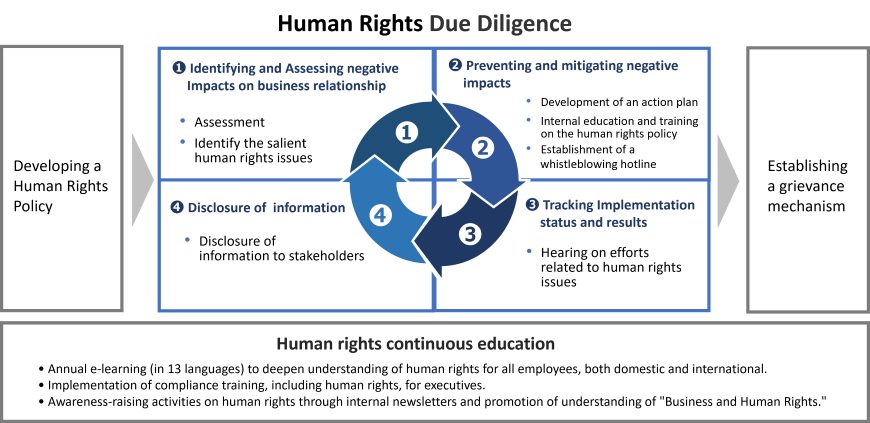 Human Rights Due Diligence